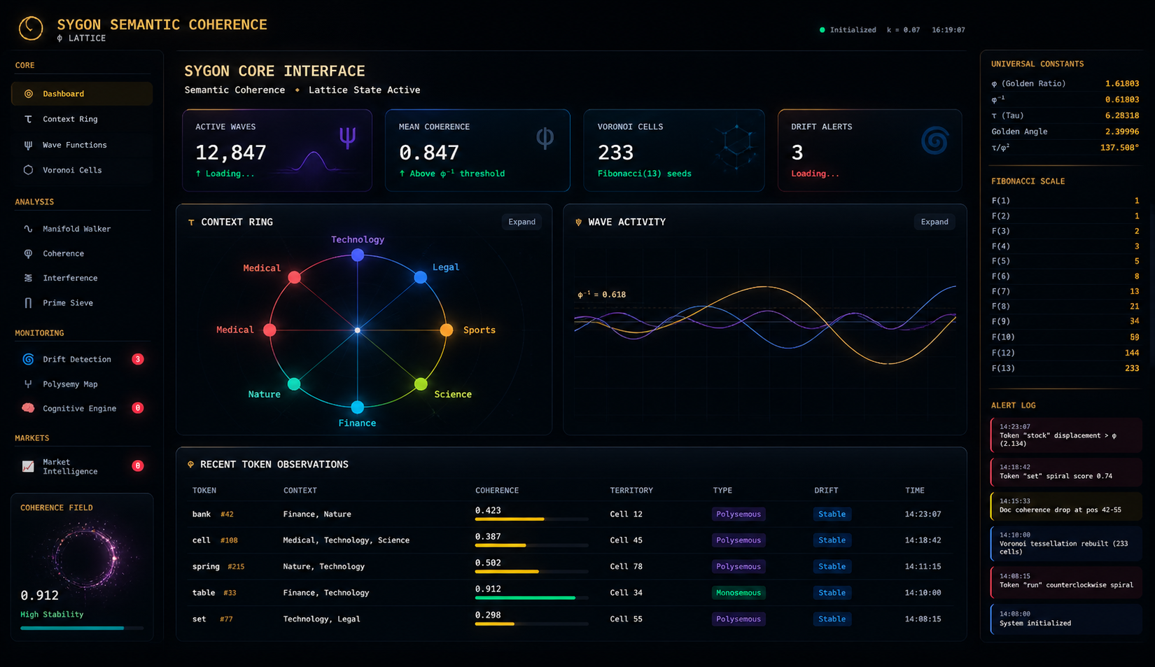 SYGON Core Interface dashboard — showing 12,847 active waves, mean coherence 0.847, 233 Voronoi cells (Fibonacci-13 seeds), 3 drift alerts, context ring with Technology/Legal/Sports/Science/Finance/Nature/Medical domains, wave activity sinusoids, Fibonacci scale (F1–F13), universal constants (φ, φ⁻¹, τ, Golden Angle), alert log, and recent token observations table.